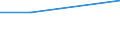 Flow: Exports / Measure: Values / Partner Country: Singapore / Reporting Country: Ireland