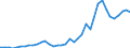 Flow: Exports / Measure: Values / Partner Country: World / Reporting Country: Canada