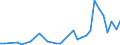 Flow: Exports / Measure: Values / Partner Country: World / Reporting Country: Hungary