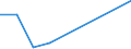 Handelsstrom: Exporte / Maßeinheit: Werte / Partnerland: World / Meldeland: Finland