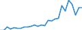 Flow: Exports / Measure: Values / Partner Country: World / Reporting Country: Austria