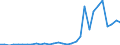 Flow: Exports / Measure: Values / Partner Country: World / Reporting Country: Belgium