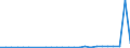 Flow: Exports / Measure: Values / Partner Country: World / Reporting Country: Slovakia