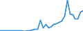 Flow: Exports / Measure: Values / Partner Country: Brazil / Reporting Country: France incl. Monaco & overseas