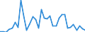 Flow: Exports / Measure: Values / Partner Country: World / Reporting Country: Chile