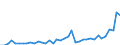 Flow: Exports / Measure: Values / Partner Country: World / Reporting Country: Portugal