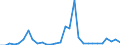 Flow: Exports / Measure: Values / Partner Country: World / Reporting Country: Slovenia