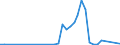 Handelsstrom: Exporte / Maßeinheit: Werte / Partnerland: Australia / Meldeland: Denmark