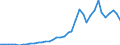 Handelsstrom: Exporte / Maßeinheit: Werte / Partnerland: World / Meldeland: Canada