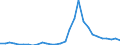 Handelsstrom: Exporte / Maßeinheit: Werte / Partnerland: World / Meldeland: Latvia