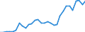 Flow: Exports / Measure: Values / Partner Country: World / Reporting Country: Belgium