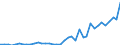 Flow: Exports / Measure: Values / Partner Country: World / Reporting Country: Canada