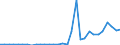 Flow: Exports / Measure: Values / Partner Country: World / Reporting Country: Czech Rep.