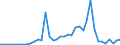 Handelsstrom: Exporte / Maßeinheit: Werte / Partnerland: World / Meldeland: Greece