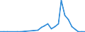 Flow: Exports / Measure: Values / Partner Country: World / Reporting Country: Latvia