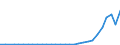 Flow: Exports / Measure: Values / Partner Country: World / Reporting Country: Lithuania