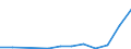 Flow: Exports / Measure: Values / Partner Country: Belgium, Luxembourg / Reporting Country: Luxembourg