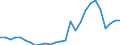 Handelsstrom: Exporte / Maßeinheit: Werte / Partnerland: World / Meldeland: Austria