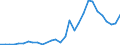 Handelsstrom: Exporte / Maßeinheit: Werte / Partnerland: World / Meldeland: Lithuania