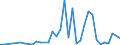 Flow: Exports / Measure: Values / Partner Country: World / Reporting Country: Portugal