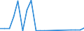 Flow: Exports / Measure: Values / Partner Country: World / Reporting Country: Lithuania