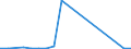 Flow: Exports / Measure: Values / Partner Country: World / Reporting Country: Luxembourg