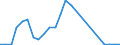 Handelsstrom: Exporte / Maßeinheit: Werte / Partnerland: World / Meldeland: Slovenia