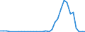 Flow: Exports / Measure: Values / Partner Country: World / Reporting Country: Hungary