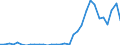 Flow: Exports / Measure: Values / Partner Country: World / Reporting Country: Hungary