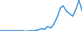 Flow: Exports / Measure: Values / Partner Country: World / Reporting Country: Poland