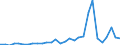 Flow: Exports / Measure: Values / Partner Country: World / Reporting Country: Slovenia