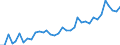 Flow: Exports / Measure: Values / Partner Country: World / Reporting Country: France incl. Monaco & overseas