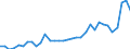 Flow: Exports / Measure: Values / Partner Country: World / Reporting Country: Mexico