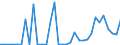 Flow: Exports / Measure: Values / Partner Country: World / Reporting Country: Turkey