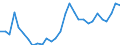 Flow: Exports / Measure: Values / Partner Country: World / Reporting Country: Slovenia