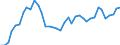 Flow: Exports / Measure: Values / Partner Country: World / Reporting Country: Denmark