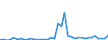 Flow: Exports / Measure: Values / Partner Country: World / Reporting Country: Germany