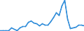 Flow: Exports / Measure: Values / Partner Country: World / Reporting Country: Ireland