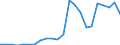 Flow: Exports / Measure: Values / Partner Country: World / Reporting Country: Luxembourg