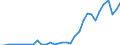 Flow: Exports / Measure: Values / Partner Country: World / Reporting Country: Chile