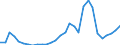 Handelsstrom: Exporte / Maßeinheit: Werte / Partnerland: World / Meldeland: Lithuania