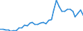 Handelsstrom: Exporte / Maßeinheit: Werte / Partnerland: World / Meldeland: Sweden