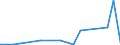 Flow: Exports / Measure: Values / Partner Country: Canada / Reporting Country: Portugal