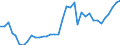 Handelsstrom: Exporte / Maßeinheit: Werte / Partnerland: World / Meldeland: Australia