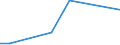 Flow: Exports / Measure: Values / Partner Country: Brazil / Reporting Country: Belgium