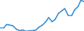 Flow: Exports / Measure: Values / Partner Country: World / Reporting Country: Lithuania