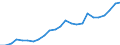 Flow: Exports / Measure: Values / Partner Country: Belgium, Luxembourg / Reporting Country: France incl. Monaco & overseas