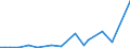 Flow: Exports / Measure: Values / Partner Country: Brazil / Reporting Country: Canada