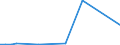 Flow: Exports / Measure: Values / Partner Country: Brazil / Reporting Country: Greece