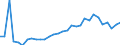 Flow: Exports / Measure: Values / Partner Country: World / Reporting Country: Belgium